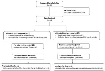 Repetitive Transcranial Magnetic Stimulation Improved Source Memory and Modulated Recollection-Based Retrieval in Healthy Older Adults